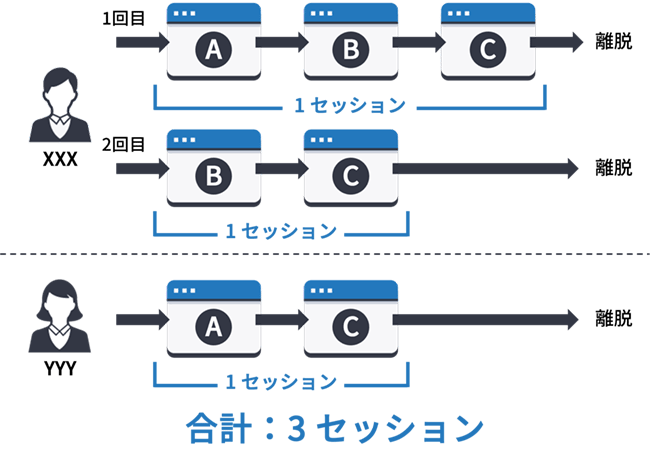 UU数・ユニークユーザー数とは？計測ルール・改善法【GA4対応